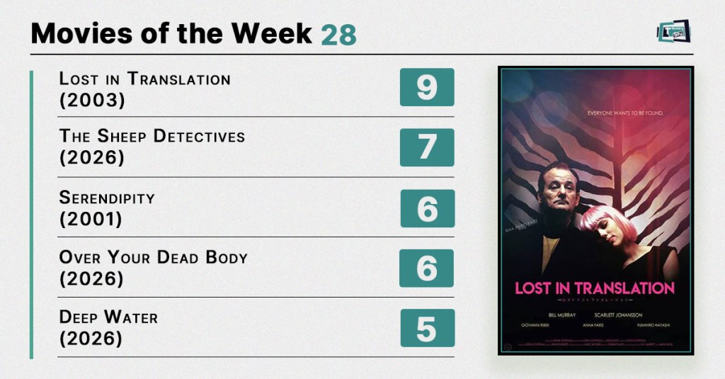 Movies of the Week #28 (2026): Melancholy, Mystery, and Misadventures